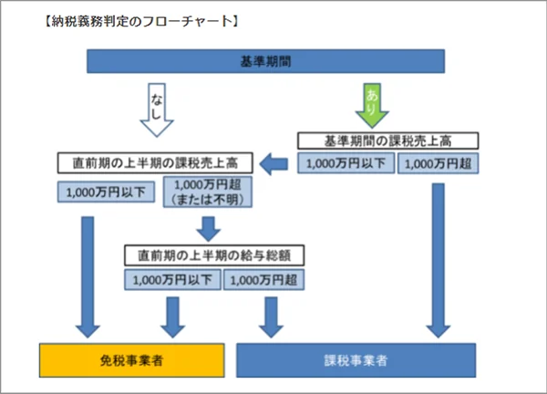 納税義務判定のフローチャート 基準期間 なし 直前期の上半期の課税売上高が1,000万円以下の場合は免税事業者 直前期の上半期の課税売上高が1,000万円超（または不明）で直前期の上半期の給与総額が1,000万円以下の場合は免税事業者、1,000万円超の場合は課税事業者 基準期間 あり 基準期間の課税売上高が1,000万円以下の場合は基準期間なしの場合と同じ 基準期間の課税売上高が1,000万円超の場合は課税事業者