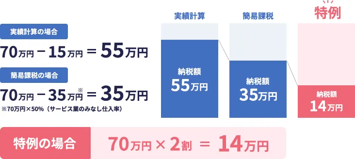 実績計算の場合 70万円-15万円=55万円 簡易課税の場合 70万円-35万円（70万円×50%（サービス業のみなし仕入率））=35万円 特例の場合 70万円×2割=14万円