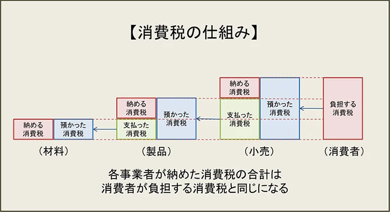 消費税の仕組み 各事業者が納めた消費税の合計は消費者が負担する消費税と同じになる