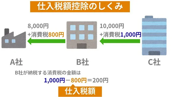 仕入税額控除の仕組み