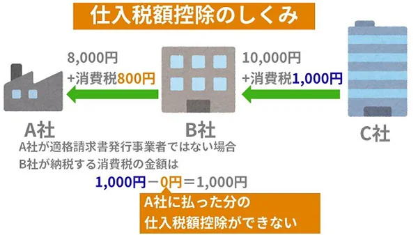 仕入税額控除の仕組み