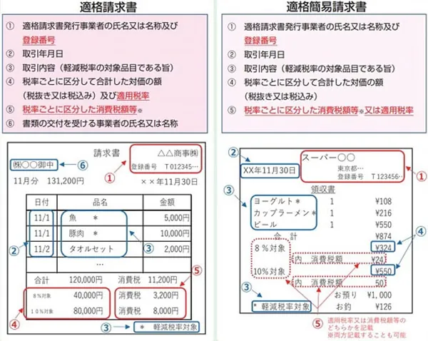 適格請求書と適格簡易請求書