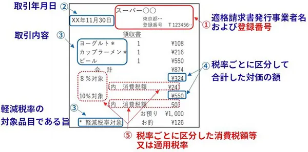 インボイス制度に対応したレシートの項目