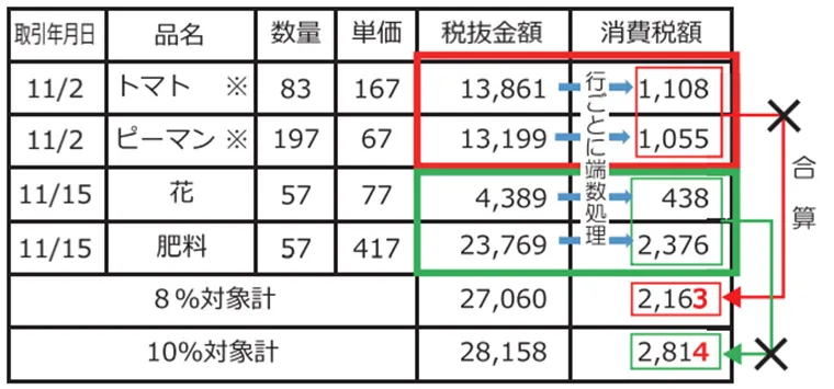 行ごとに端数処理 合算