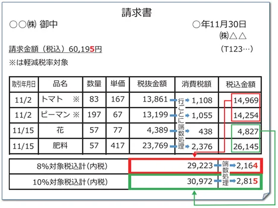 行ごとに端数処理