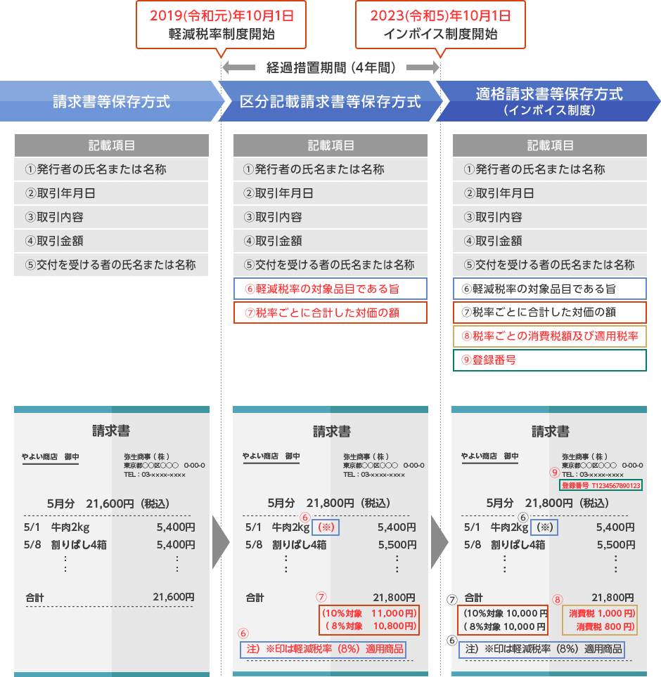 請求書等保存法式での記載項目：①発行者の氏名または名称②取引年月日③取引内容④取引金額⑤交付を受ける者の氏名または名称。2019（令和元）年10月1日軽減税率制度開始し、経過措置期間（4年間）では区分記載請求書等保存法式、この記載項目は以前の①～⑤に加えて⑥軽減税率の対象品目である旨⑦税率ごとに合計した対価の額。2023（令和5）年10月1日インボイス制度開始し、適格請求書等保存法式（インボイス制度）では記載項目が以前の①～⑦に加えて⑧税率ごとの消費税額及び適用税率⑨登録番号を記載。