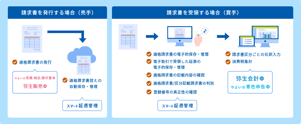 請求書を発行する場合 (売手) やよいの見積・納品・請求書 25 弥生販売 25 適格請求書の発行 スマート証憑管理 適格請求書控えの自動保存・管理 請求書を受領する場合 (買手) スマート証憑管理 適格請求書の保存・管理 適格請求書の記載内容の確認 適格請求書/区分記載請求書の判別 登録番号の真正性の確認 弥生会計 25 やよいの青色申告 25 請求書区分ごとの仕訳入力 消費税集計