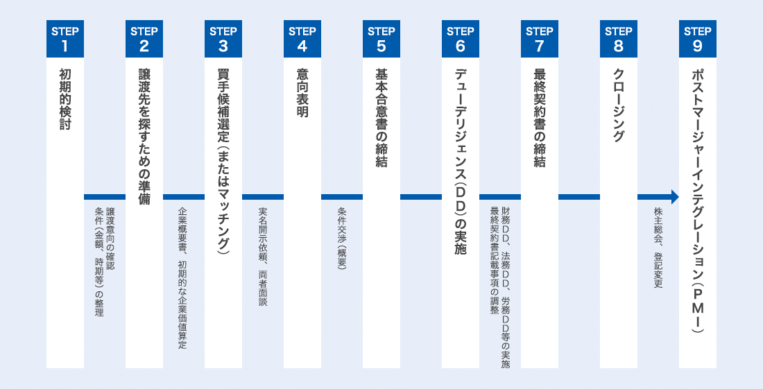 STEP1 初期的検討 譲渡意向の確認 条件（金額、時期等）の整理 STEP2 譲渡先を探すための準備 企業概要書、初期的な企業価値算定 STEP3 買手候補選定（またはマッチング） 実名開示依頼、両者面談 STEP4 意向表明 条件交渉（概要） STEP5 基本合意書の締結 STEP6 デューデリジェンス(DD)の実施 財務DD（デューデリジェンス）、法務DD、労務DD等の実施 最終契約書記載事項の調整 STEP7 最終契約書の締結 STEP8 クロージング 株主総会、登記変更 STEP9 ポストマージャーインテグレーション（PMI）