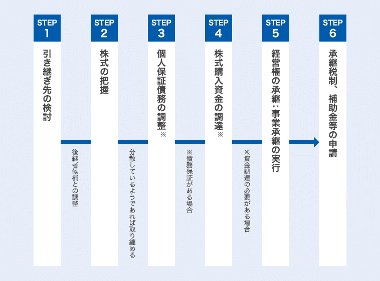 STEP1 引き継ぎ先の検討 後継者候補との調整 STEP2 株式の把握 分散しているようであれば取り纏める STEP3 個人保証債務の調整 ※債務保証がある場合 STEP4 株式購入資金の調達 ※資金調達の必要がある場合 STEP5 経営権の承継:事業承継の実行 STEP6 承継税制、補助金等の申請