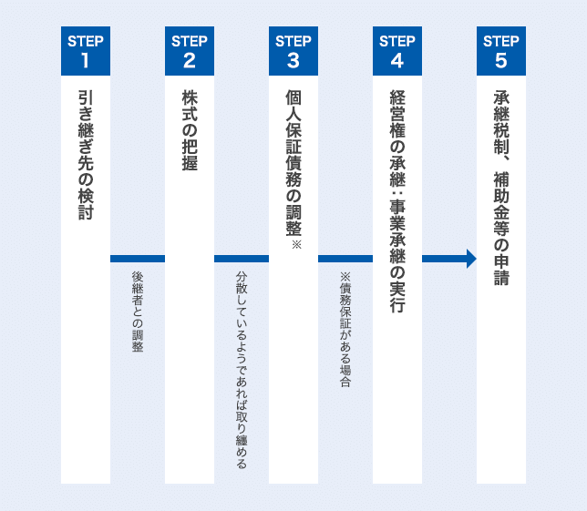 STEP1 引き継ぎ先の検討 後継者との調整 STEP2 株式の把握 分散しているようであれば取り纏める STEP3 個人保証債務の調整 ※債務保証がある場合 STEP4 経営権の承継:事業承継の実行 STEP5 承継税制、補助金等の申請