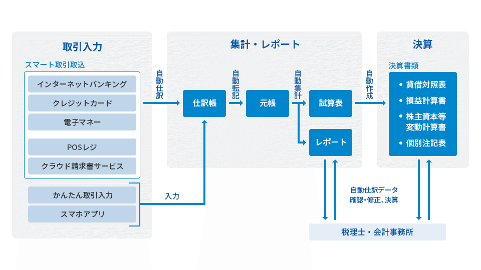 取引入力 スマート取込取込（インターネットバンキング、クレジットカード、電子マネー、POSレジ、クラウド請求書サービス）で自動仕訳。かんたん取引入力、スマホアプリで入力。 集計・レポート 仕訳帳から元帳へ自動転記。試算表やレポートに自動集計。 決算 試算表から決算書類（貸借対照表、損益計算書、株主資本等変動計算書、個別注記表）を自動作成。 レポート・決算書類をもとに税理士・会計事務所を通じて自動仕訳データの確認・修正、決算を行う。