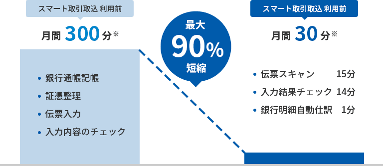 【スマート取引取込 利用前】作業時間月間300分※（・銀行通帳記帳・証憑整理・伝票入力・入力内容のチェック）を最大90％短縮→【スマート取引取込 利用前】月間30分※（・伝票スキャン15分・入力結果チェック14分・銀行明細自動仕訳1分）