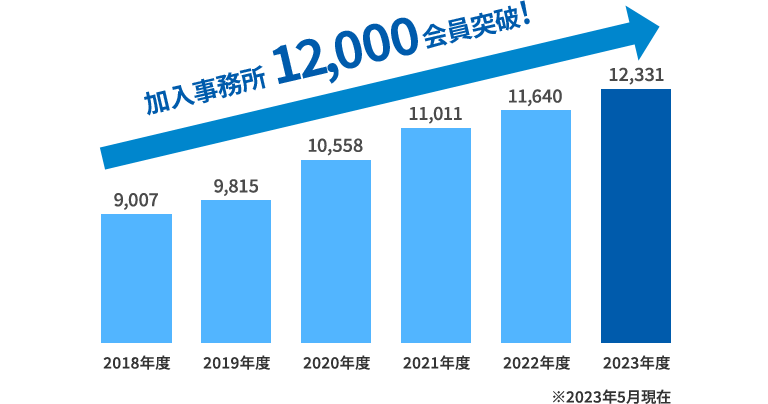 加入事務所12,000会員突破! 2018年度(9,007)2019年度(9,815)2020年度(10,558)2021年度(11,011)2022年度(11,640)2023年度(12,331)※2023年4月現在