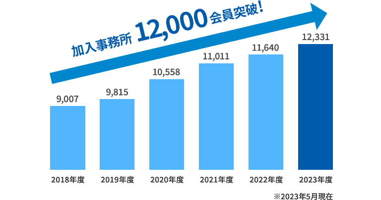 加入事務所12,000会員突破！ 2018年度（9,007）2019年度（9,815）2020年度（10,558）2021年度（11,011）2022年度（11,640）2023年度（12,331）※2023年5月現在