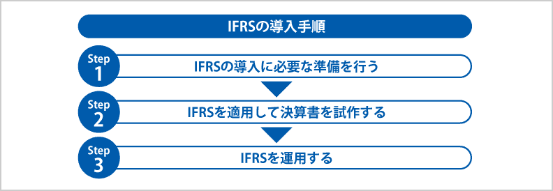 IFRSの導入手順 Step1：IFRSの導入に必要な準備を行う Step2：IFRSを適用して決算書を試作する Step3：IFRSを適用する