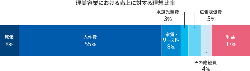 理美容業における売上に対する理想比率:原価8%、人件費55%、家賃・リース料8%、水道光熱費3%、広告販促費5%、その他経費4%、利益17%