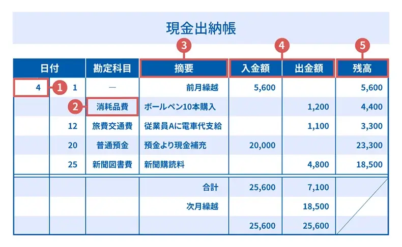 現金出納帳の書き方・記入例