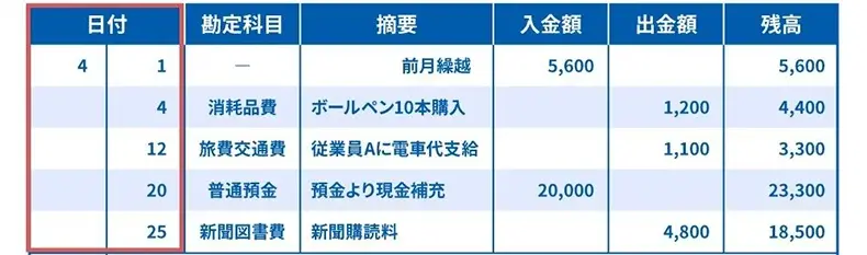 現金出納帳の日付