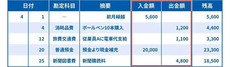 現金出納帳の入金・出金額
