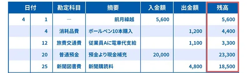 現金出納帳の差引残高