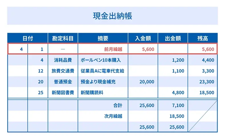 現金出納帳の最初の行には現金残高を記載する