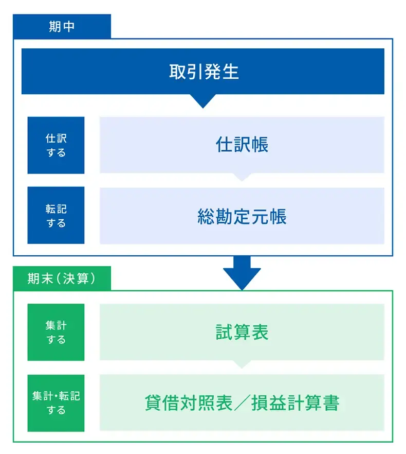 取引発生から決算までの記帳の流れ