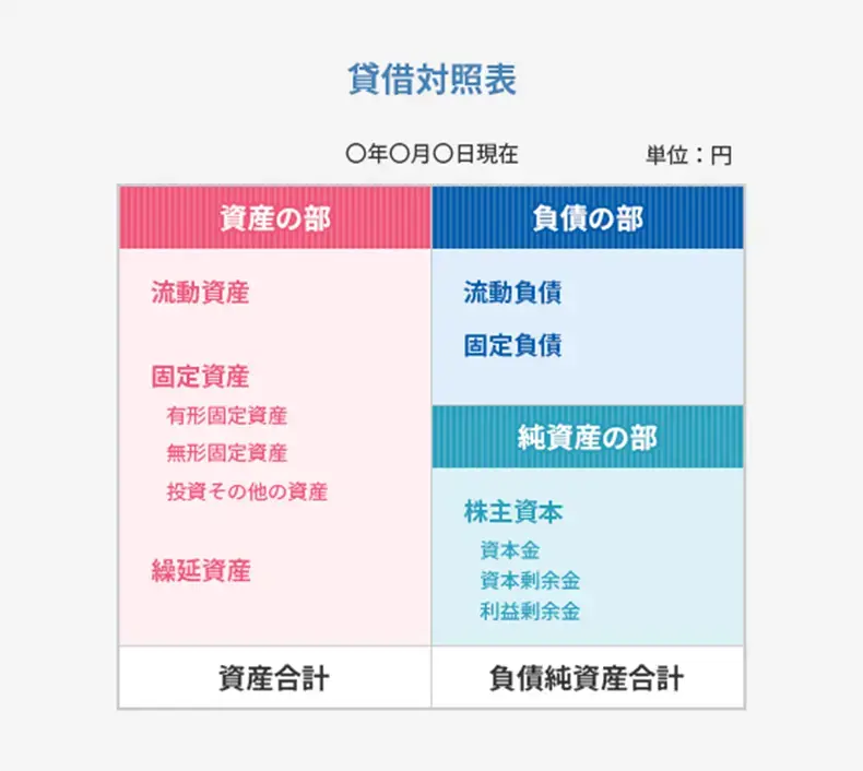 貸借対照表の構成