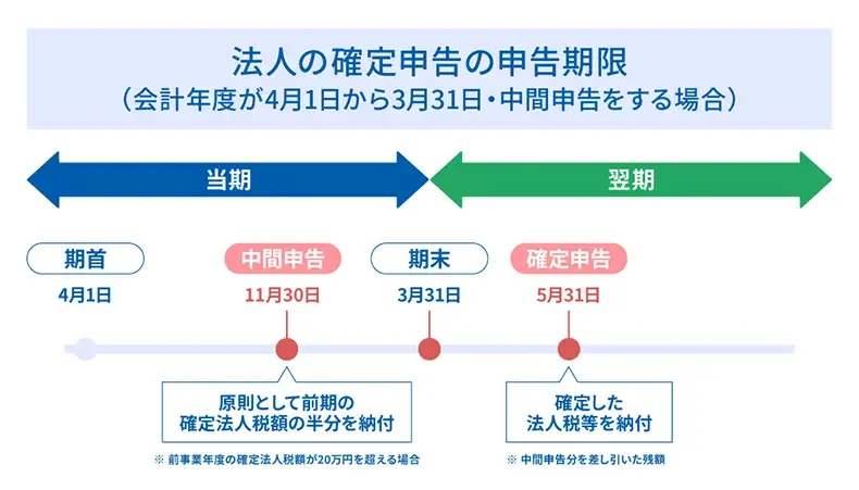 法人の確定申告の申告期限