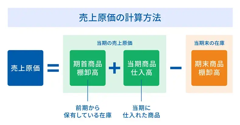 売上原価の計算方法