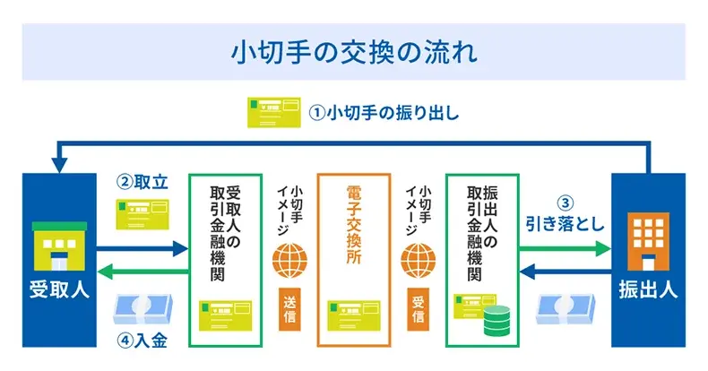 小切手の交換の流れ