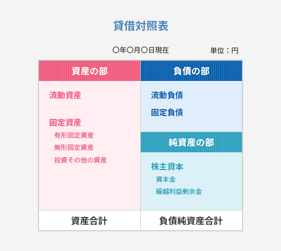 貸借対照表 ○年○月○日現在 単位:円 資産の部:流動資産、固定資産:有形固定資産、無形固定資産、投資その他の資産を合わせた資産合計 負債の部:流動負債、固定負債と純資産の部:株主資本:資本金、繰越利益剰余金を合わせた負債純資産合計
