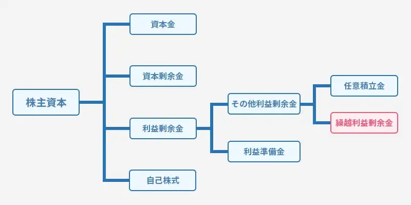 株主資本は資本金、資本剰余金、利益剰余金、自己株式に分かれる、利益剰余金はその他利益剰余金と利益準備金に分かれる、その他利益剰余金は任意積立金と繰越利益剰余金に分かれる