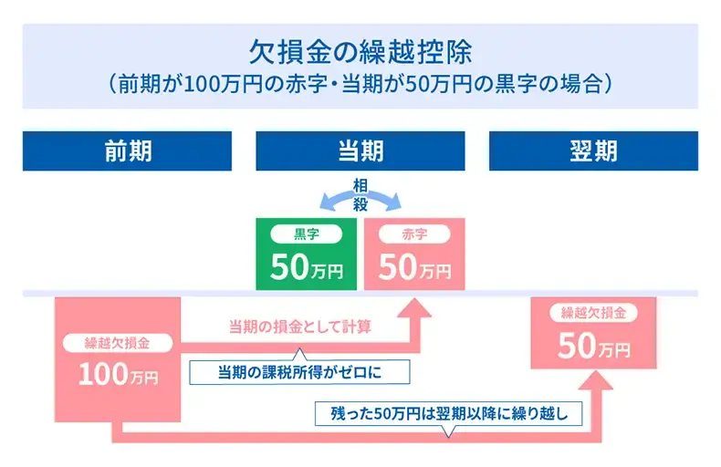 欠損金の繰越控除