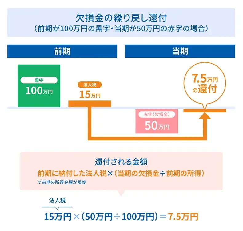 欠損金の繰り戻し還付