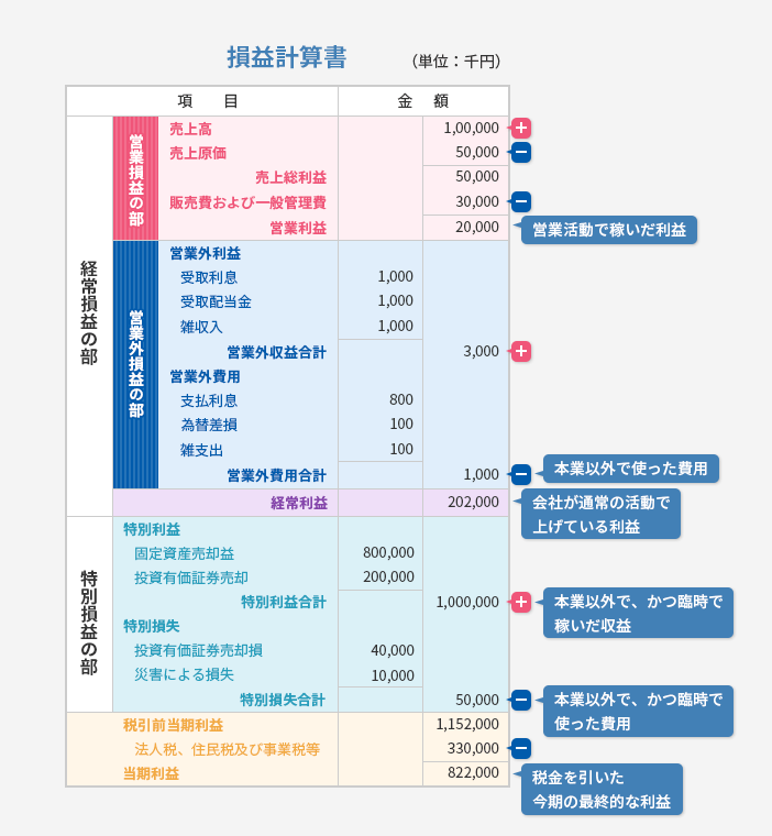 損益計算書