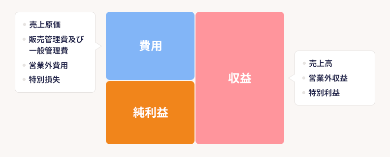 損益計算書の勘定科目一覧