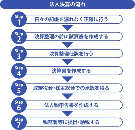 法人決算の流れ