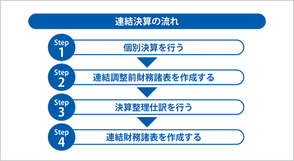 連結決算の流れ Step1:個別決算を行う Step2:連結調整前財務諸表を作成する Step3:決算整理仕訳を行う Step4:連結財務諸表を作成する