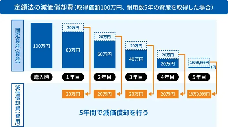 定額法の減価償却費