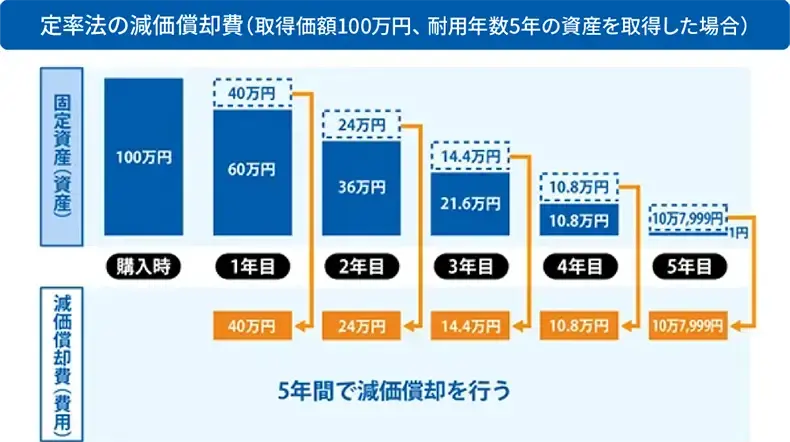 定率法の減価償却費