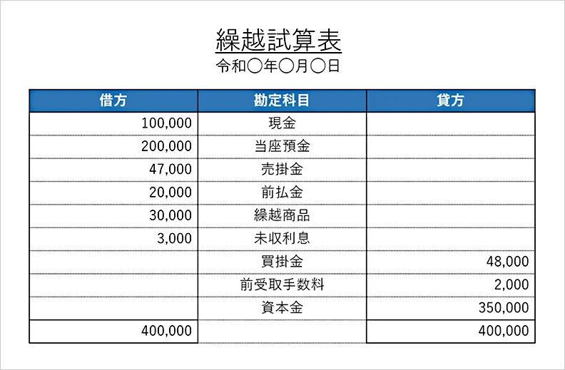 繰越試算表 令和〇年〇月〇日 借方 100,000 勘定科目 現金 借方 200,000 勘定科目 当座預金 借方 47,000 勘定科目 売掛金 借方 20,000 勘定科目 前払金 借方 30,000 勘定科目 繰越賞品 借方 3,000 勘定科目 未収利息 勘定科目 買掛金 貸方 48,000 勘定科目 前受取手数料 貸方 2,000 勘定科目 資本金 貸方 350,000 借方 400,000 貸方 400,000