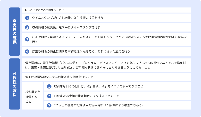 真実性の確保 以下のいずれかの措置を行うこと ①タイムスタンプが付された後、取引情報の授受を行う ②取引情報の授受後、速やかにタイムスタンプを付す ③訂正や削除を確認できるシステム、または訂正や削除を行うことができないシステムで取引情報の授受および保存を行う ④訂正や削除の防止に関する事務処理規程を定め、それに沿った運用を行う 可視性の確保 保存場所に、電子計算機 (パソコン等)、プログラム、 ディスプレイ、プリンタおよびこれらの操作マニュアルを備え付け、画面・書面に整然とした形式および明瞭な状態で速やかに出力できるようにしておくこと 電子計算機処理システムの概要書を備え付けること 検索機能を確保すること ①取引年月日その他日付、取引金額、取引先について検索できること ②日付または金額の範囲指定により検索できること ③2つ以上の任意の記録項目を組み合わせた条件により検索できること