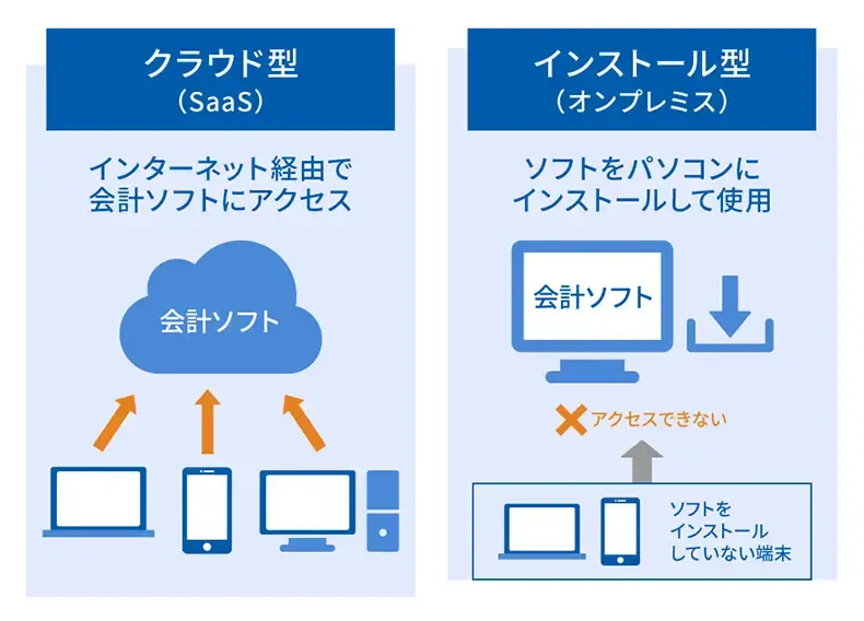 クラウド型とインストール型の利用イメージ