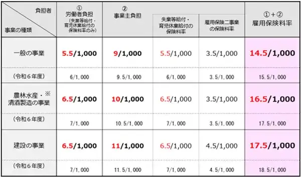 2025年度の雇用保険料率(2025年4月1日~2026年3月31日)