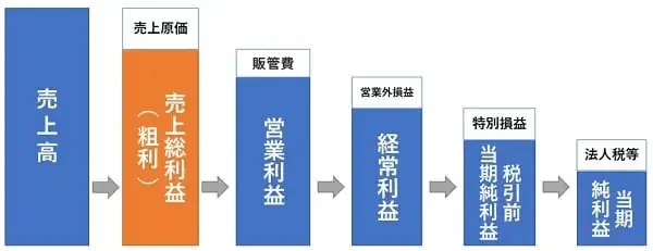売上総利益(粗利):本業によって得られた利益