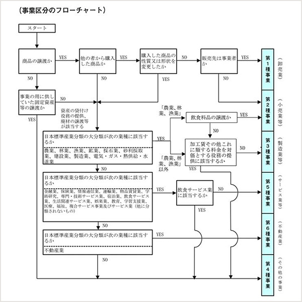 簡易課税の事業区分のフローチャート