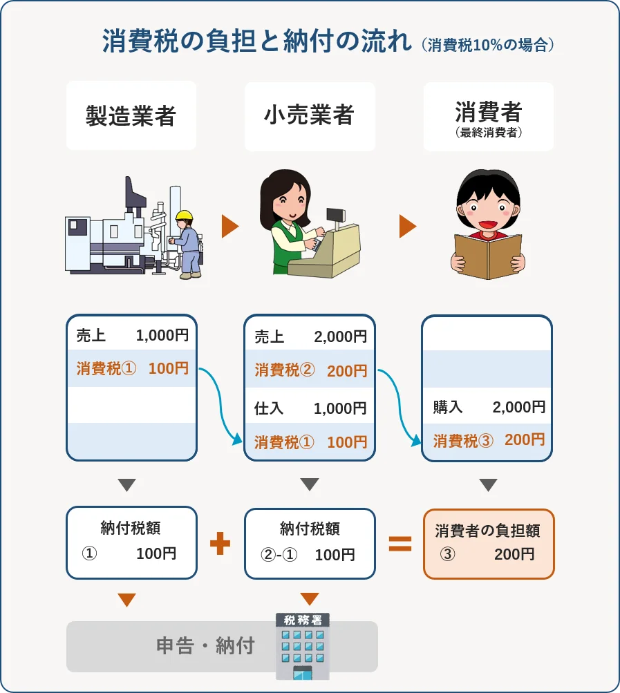 消費税の負担と納付の流れ