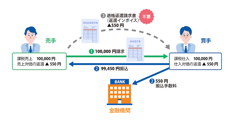 売手が振込手数料にあたる額面を売上値引きする場合の流れ