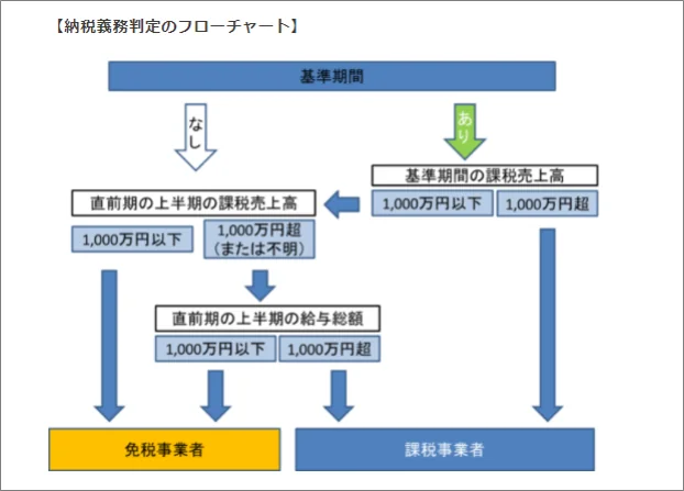 納税義務判定のフローチャート