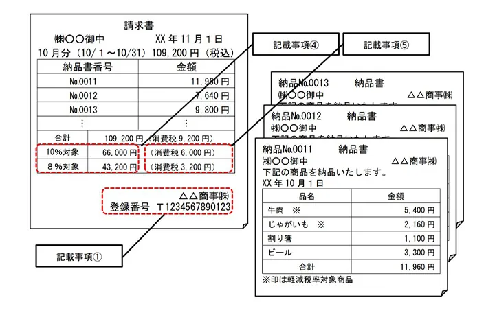 月に1回の請求書で端数処理をする場合の記載例